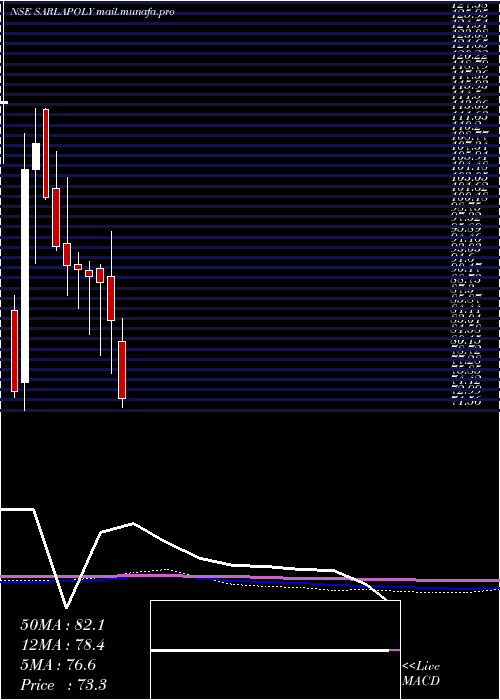  monthly chart SarlaPerformance
