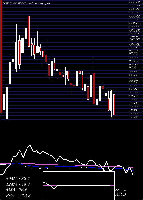  weekly chart SarlaPerformance