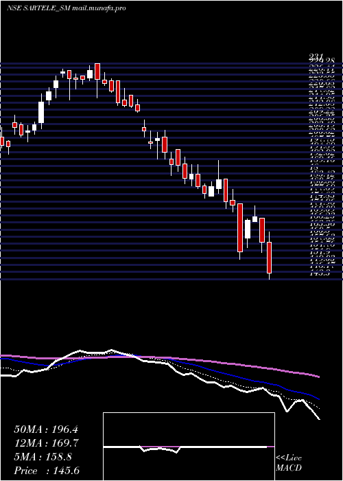  Daily chart SarTeleventure