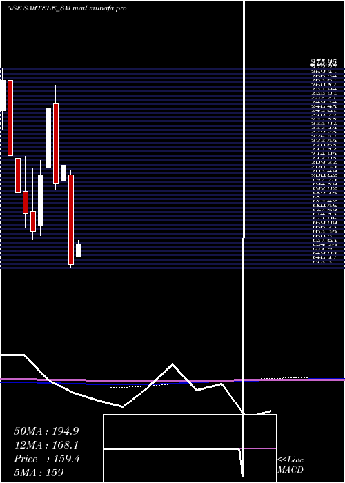  monthly chart SarTeleventure