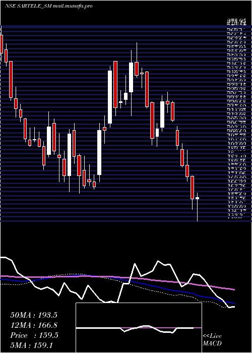  weekly chart SarTeleventure