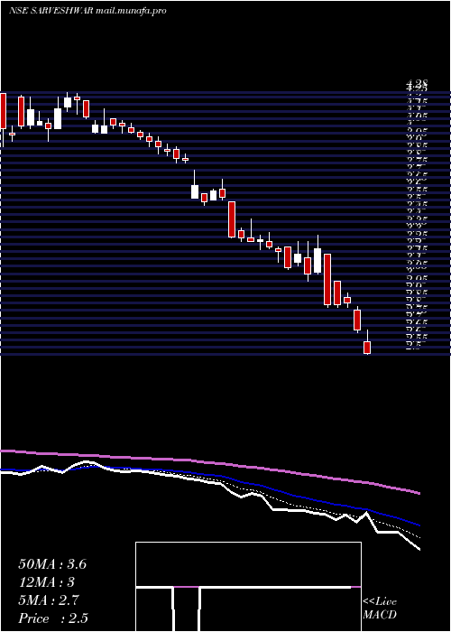  Daily chart SarveshwarFoods