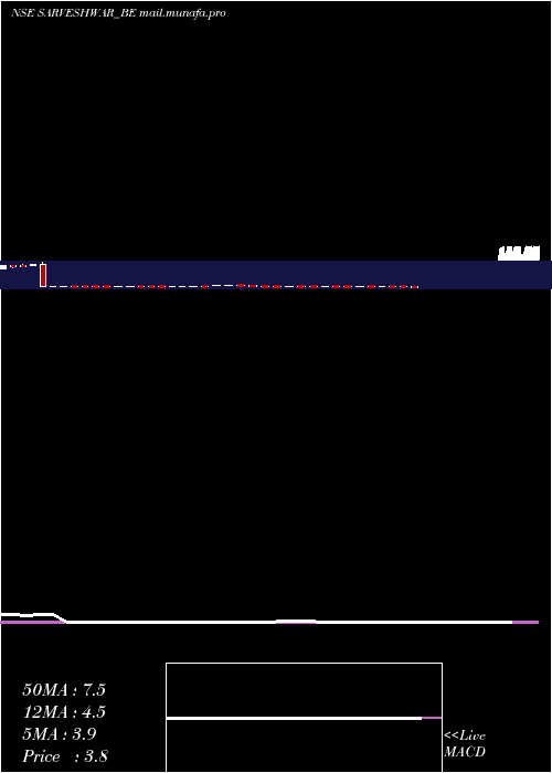  weekly chart SarveshwarFoods