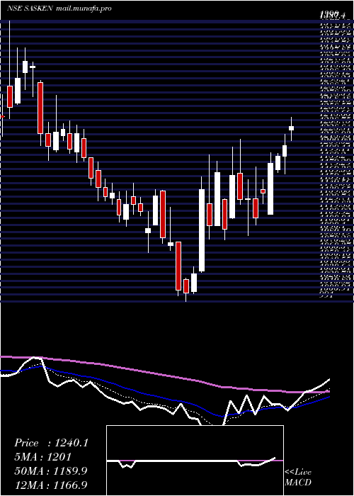  Daily chart SaskenCommunication