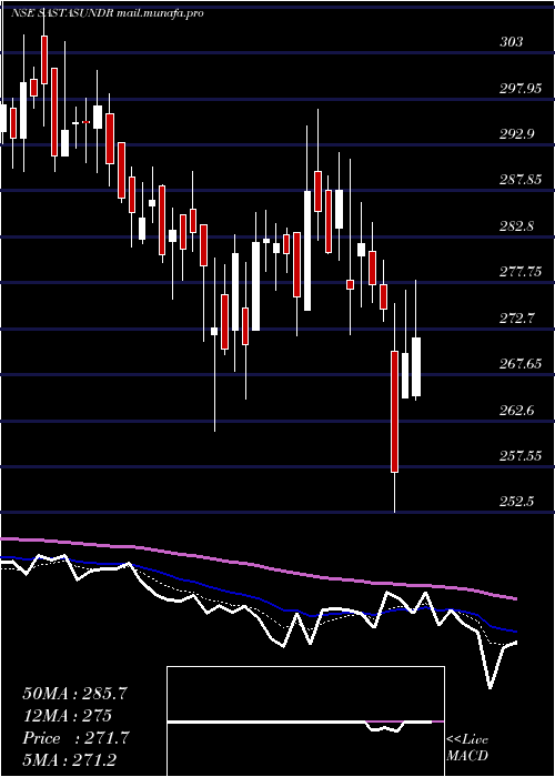  Daily chart SastasundarVentures