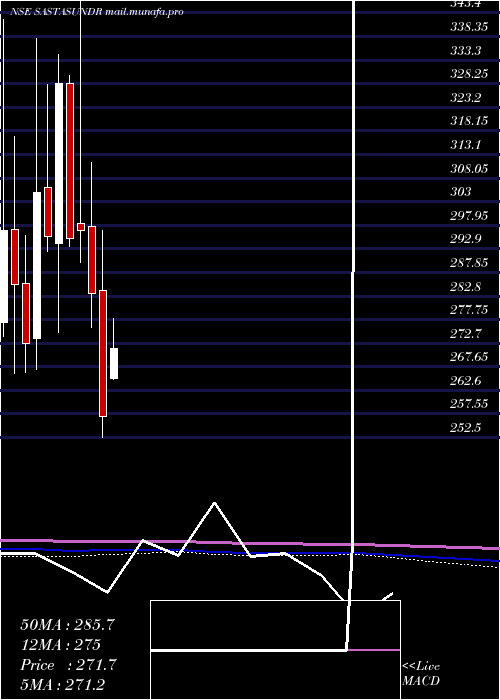  monthly chart SastasundarVentures