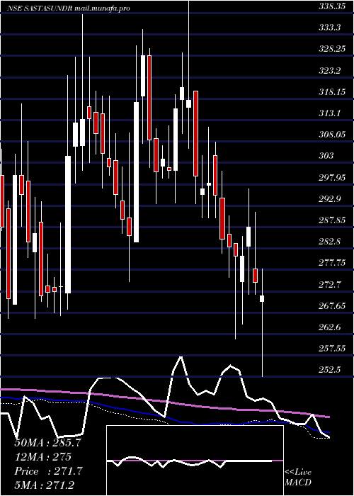  weekly chart SastasundarVentures