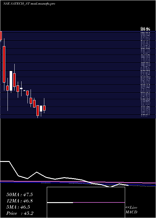  monthly chart SA