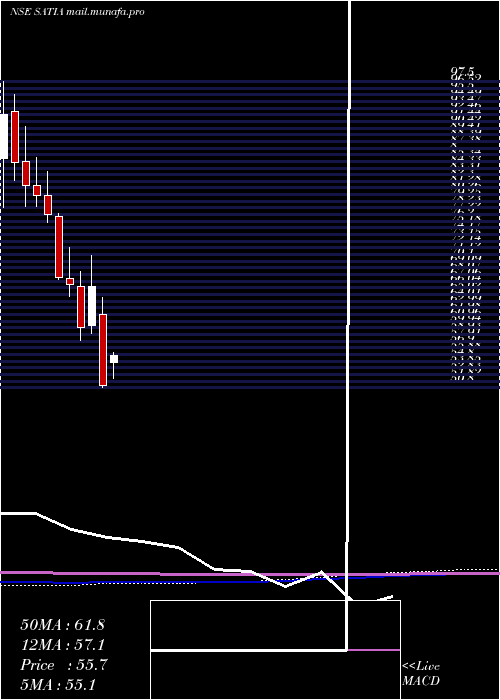  monthly chart SatiaIndustries