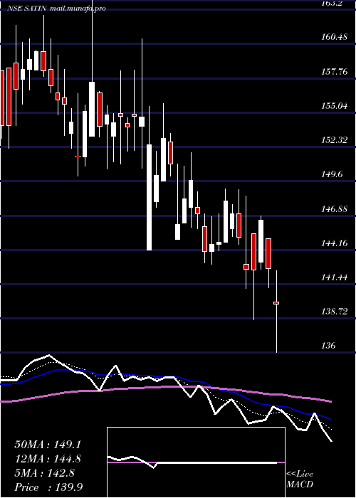  Daily chart SatinCredit