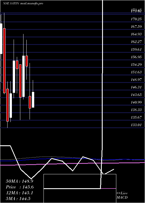  monthly chart SatinCredit