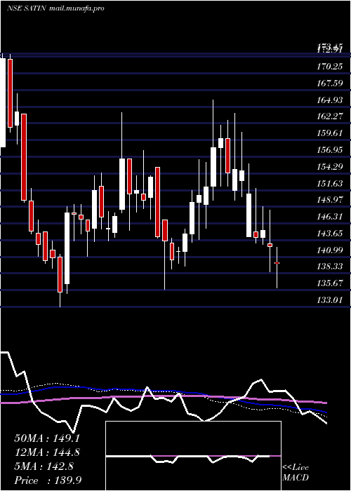  weekly chart SatinCredit