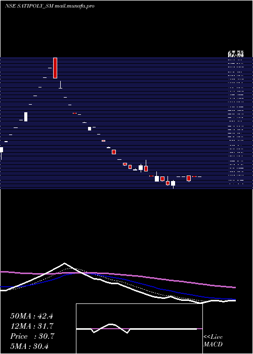  Daily chart SatiPoly