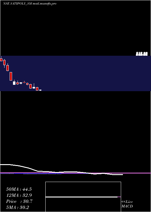  monthly chart SatiPoly