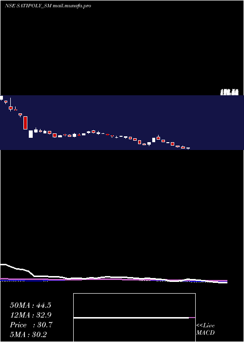  weekly chart SatiPoly
