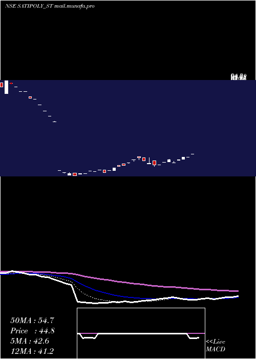  Daily chart SatiPoly