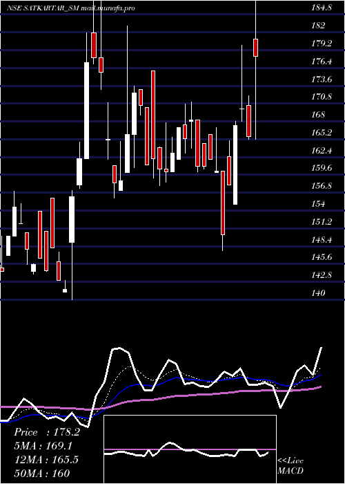  Daily chart SatKartar