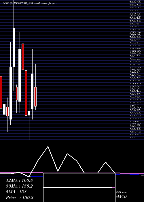  monthly chart SatKartar