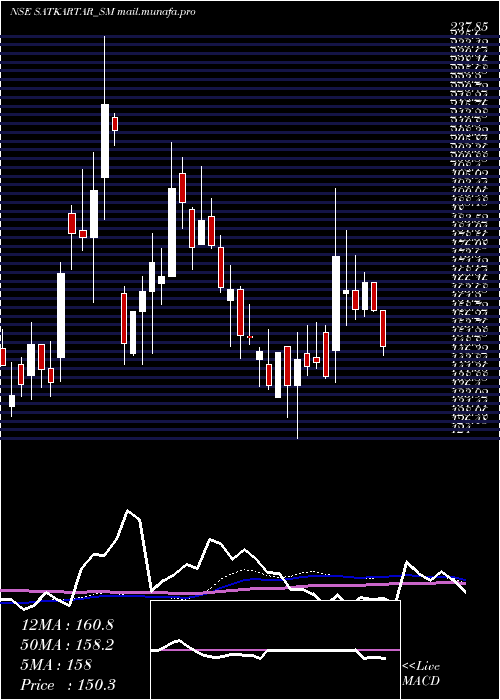  weekly chart SatKartar