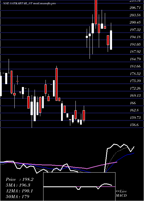  Daily chart SatKartar