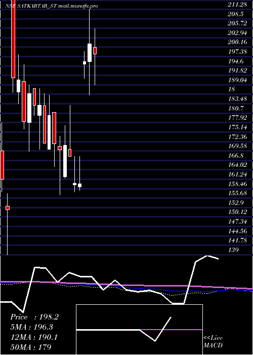  weekly chart SatKartar