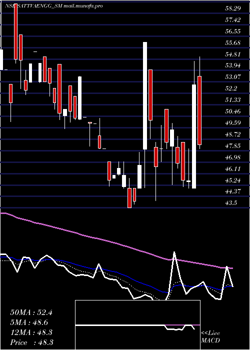  Daily chart SattvaEngineering