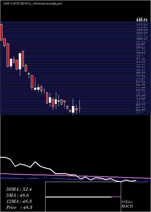  weekly chart SattvaEngineering