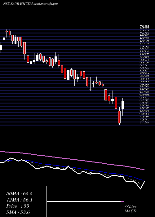  Daily chart SaurashtraCem