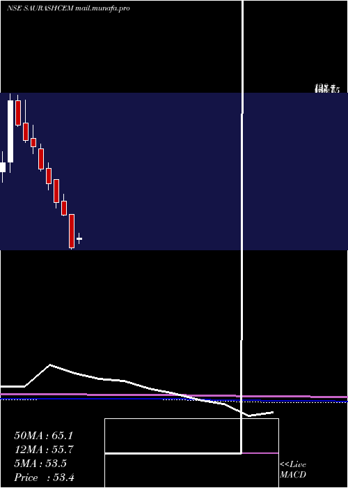 monthly chart SaurashtraCem