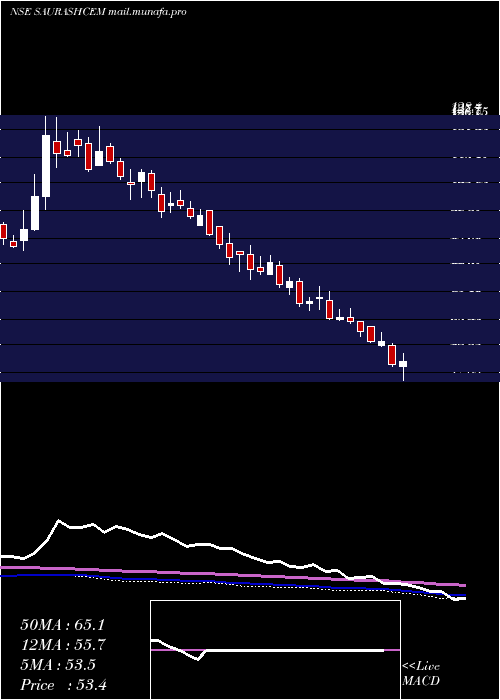  weekly chart SaurashtraCem