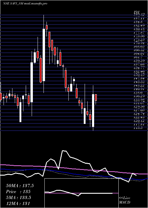  weekly chart SavyInfra