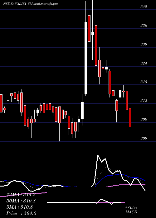  Daily chart SawaliyaFood