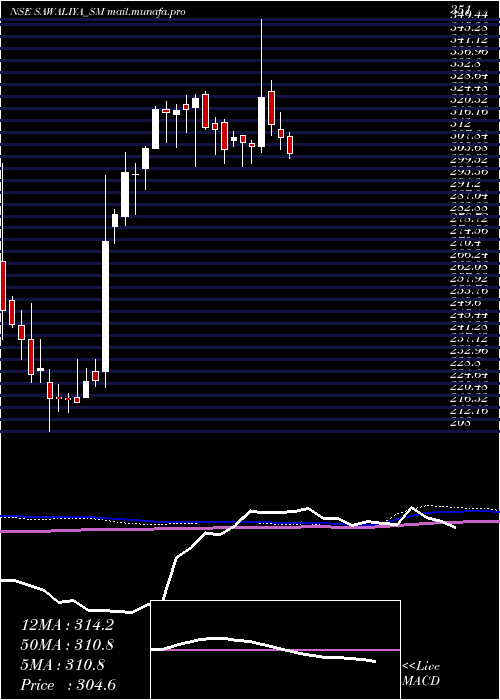  weekly chart SawaliyaFood