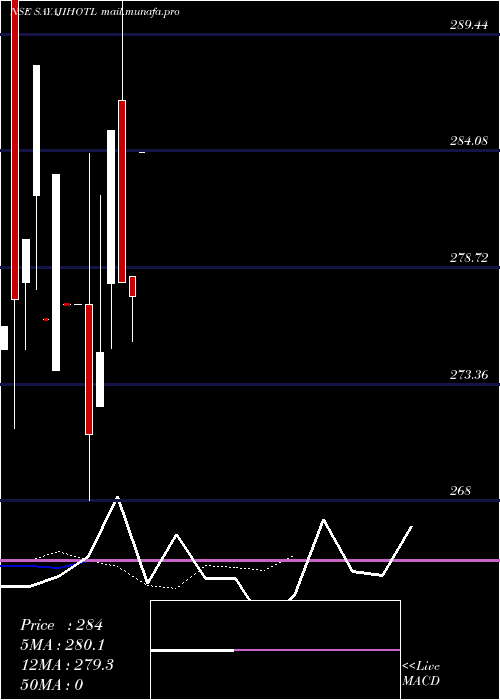  Daily chart SayajiHotels