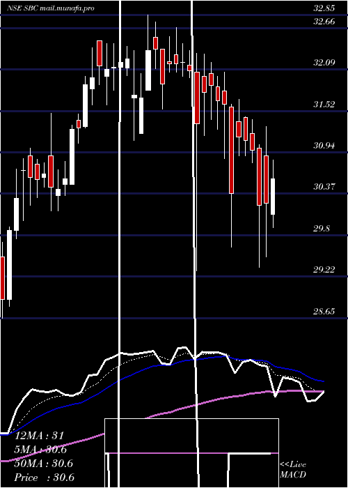  Daily chart SbcExports