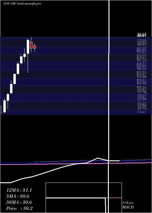  monthly chart SbcExports