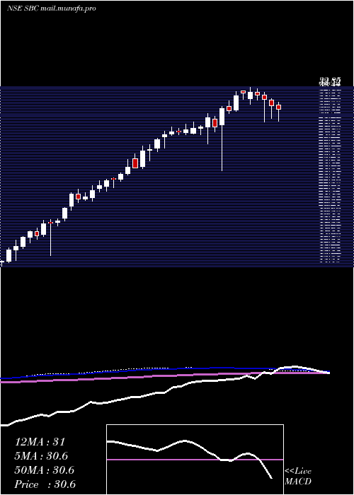  weekly chart SbcExports