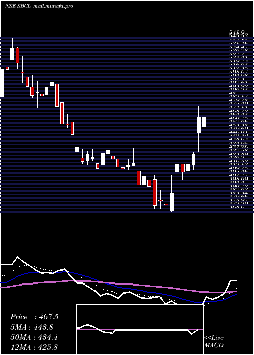  Daily chart ShivalikBimetal