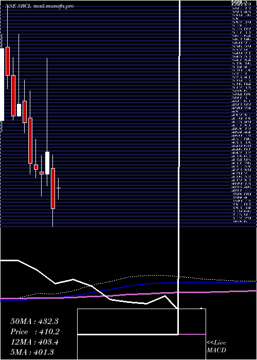  monthly chart ShivalikBimetal