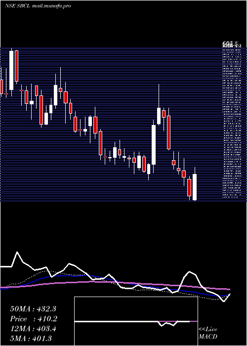  weekly chart ShivalikBimetal
