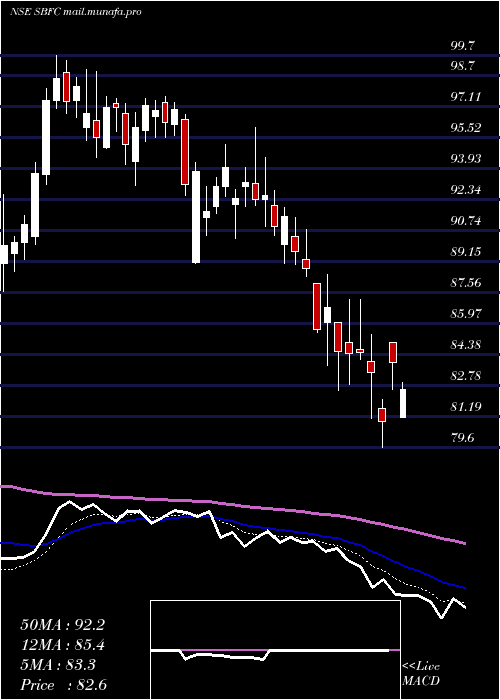  Daily chart SbfcFinance