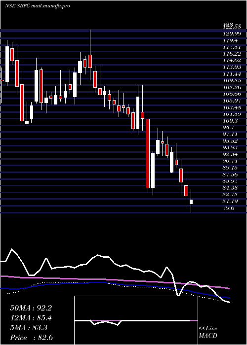  weekly chart SbfcFinance