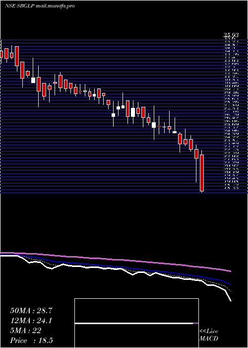  Daily chart SuratwwalaBus