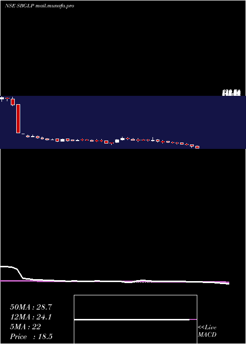  weekly chart SuratwwalaBus