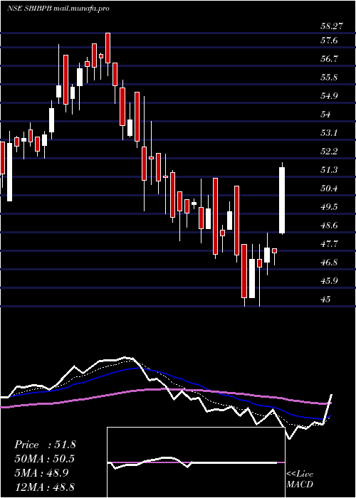  Daily chart SbiamcSbibpb