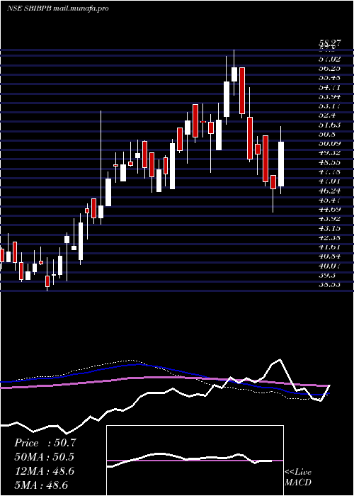  weekly chart SbiamcSbibpb