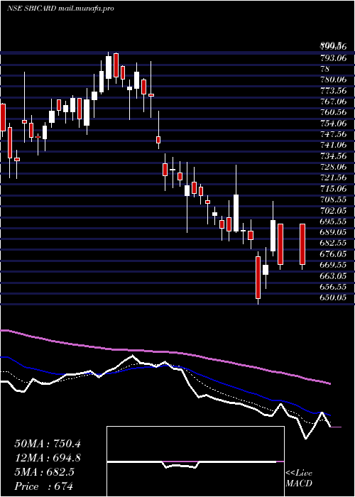  Daily chart SbiCards