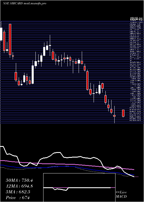  weekly chart SbiCards