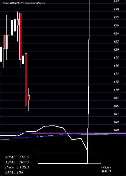  monthly chart SbiamcSbietfcon