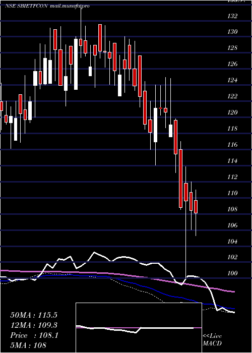  weekly chart SbiamcSbietfcon